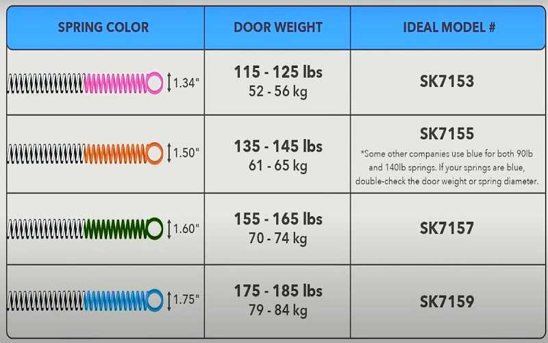 Determine the weight of your garage door