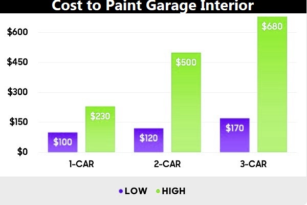 cost to paint garage interior