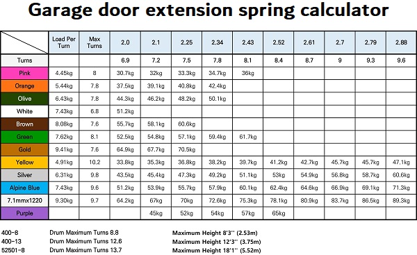 garage door extension spring calculator