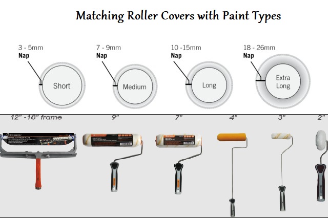 matching roller covers with paint types
