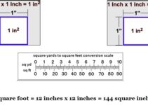 How Big is 1 Square Foot in Inches?