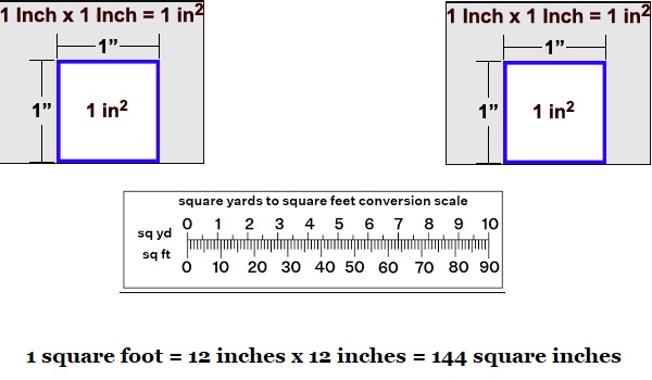 How Big Is 1 Square Foot In Inches 