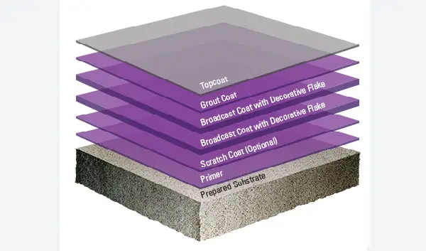 methyl methacrylate (mma) alternatives to epoxy garage floor