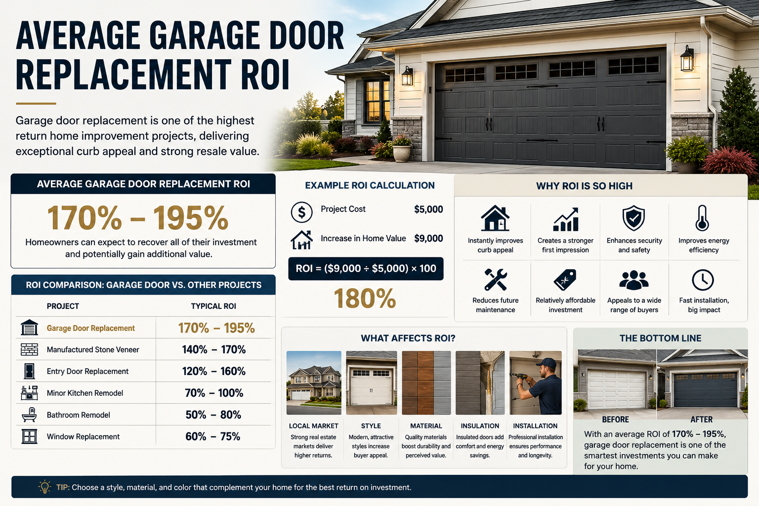 Average Garage Door Replacement ROI