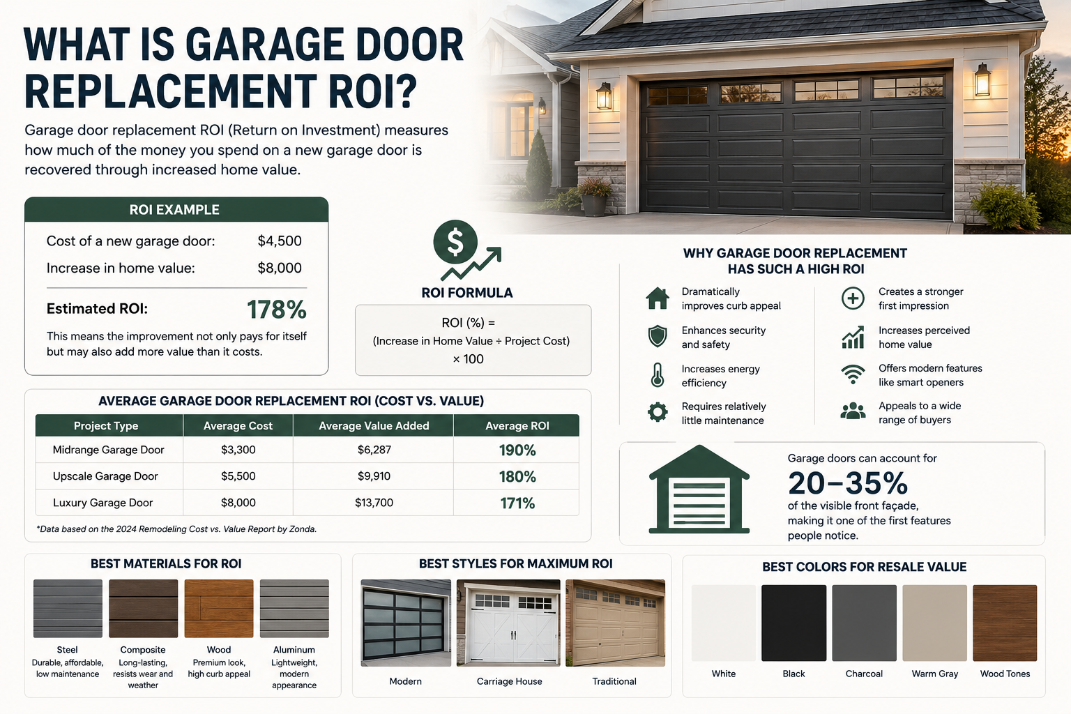What Is Garage Door Replacement ROI