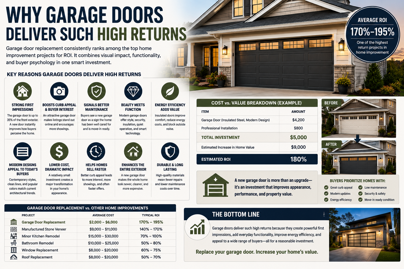 Why Garage Doors Deliver Such High Returns